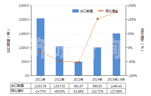 2011-2015年9月中國(guó)氨基樹(shù)脂板,片,膜,箔,扁條(非泡沫料的,未用其他材料強(qiáng)化、層壓、支撐)(HS39209300)出口量及增速統(tǒng)計(jì)